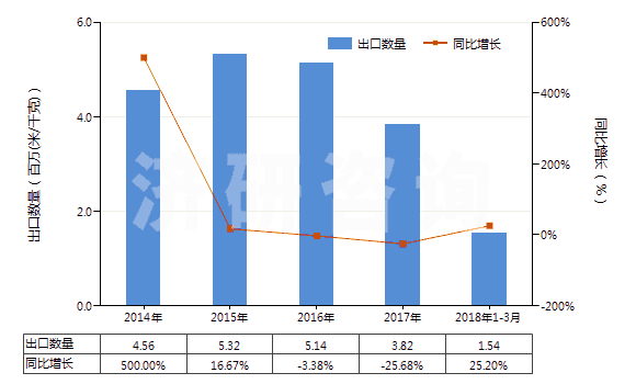 2014-2018年3月中國(guó)其他印花人纖長(zhǎng)絲,扁條機(jī)織物(按重量計(jì)人造纖維長(zhǎng)絲、扁條或類(lèi)似品含量≥85%)(HS54082490)出口量及增速統(tǒng)計(jì)